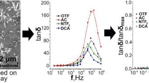В России разработали ионогели для батарей, гибкой электроники и «умных» покрытий