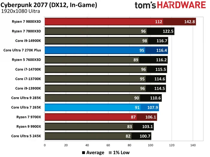 Первые тесты Intel Core Ultra 200S Plus: 270K и 250K — до 26% быстрее в приложениях, но в играх все еще слабы