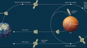Китай запустит миссию по доставке марсианского грунта в 2028 году: Tianwen-3 переходит в стадию строительства