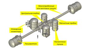 Неисчерпаемая энергия: в Новосибирске утверждены проекты узлов для реактора на открытой ловушке