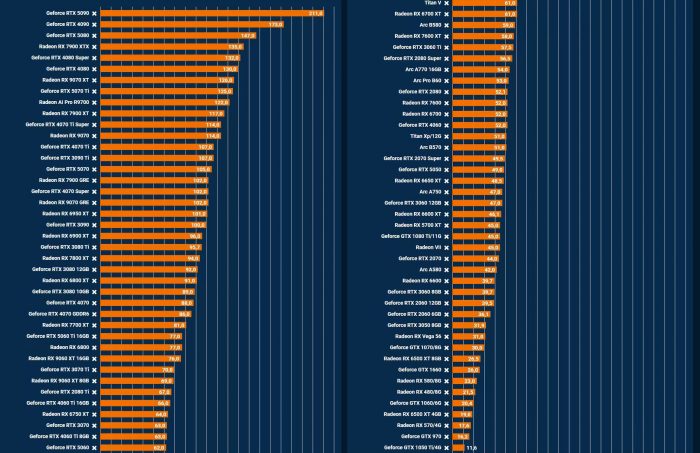 Рейтинг видеокарт 2026: RTX 5090 возглавила топ, а GTX 1050 замкнула список 1 Рейтинг видеокарт 2026: RTX 5090 возглавила топ, а GTX 1050 замкнула список