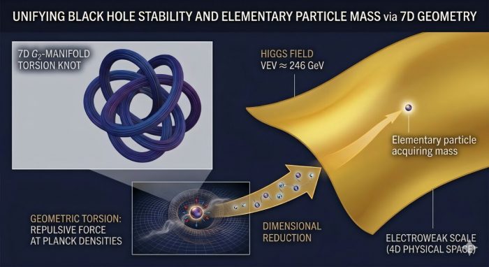 Семимерная геометрия: парадокс черных дыр может объяснить теория скручивания пространства-времени