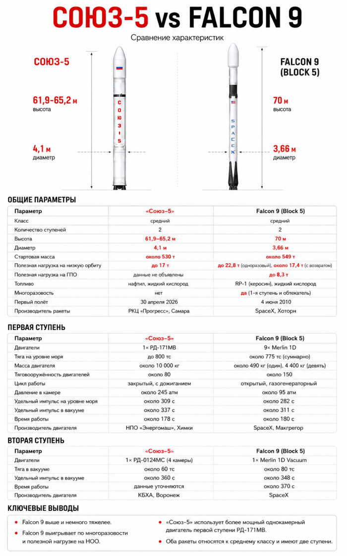 Сравнительная таблица характеристик Союза-5 и Falcon9