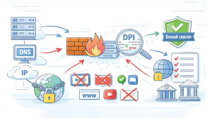 Простыми словами: как работают блокировки интернета в России и что такое «белые списки»