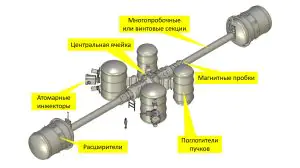 Неисчерпаемая энергия: в Новосибирске утверждены проекты узлов для реактора на открытой ловушке